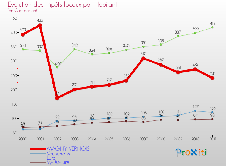 Evolution et montant des impôts locaux par Habitant pour MAGNY-VERNOIS et les communes proches Comparaison des impôts locaux par habitant pour MAGNY-VERNOIS et les communes voisines