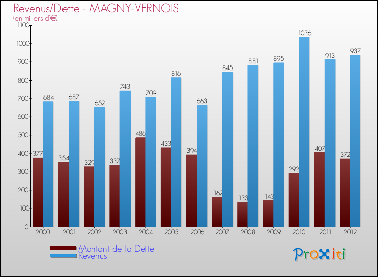 Evolution comparée de la dette et des revenus pour la commune de MAGNY-VERNOIS de 2000 à 2012 Comparaison de la dette et des revenus pour MAGNY-VERNOIS de 2000 à 2012