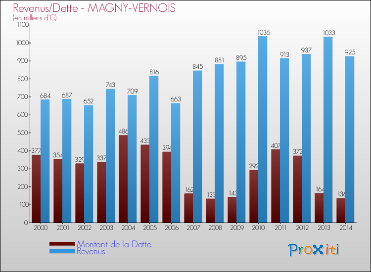 Evolution comparée de la dette et des revenus pour la commune de MAGNY-VERNOIS de 2000 à 2014 Comparaison de la dette et des revenus pour MAGNY-VERNOIS de 2000 à 2014