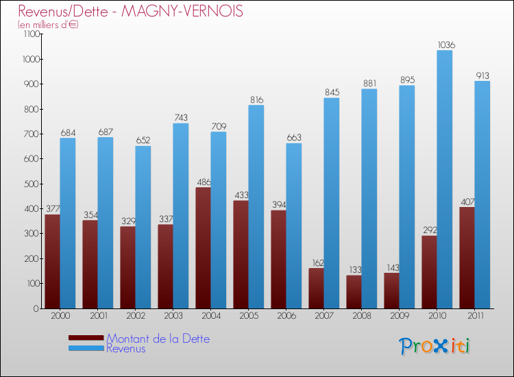 Evolution comparée de la dette et des revenus pour la commune de MAGNY-VERNOIS de 2000 à 2011 Comparaison de la dette et des revenus pour MAGNY-VERNOIS de 2000 à 2011