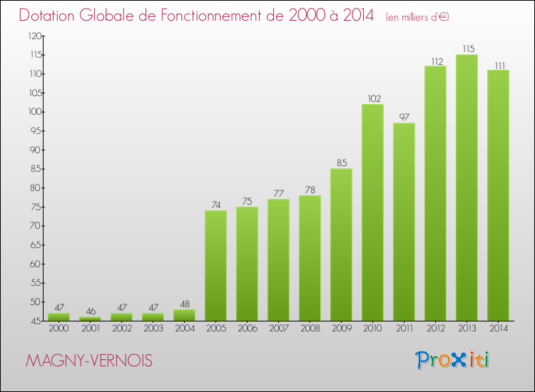 Evolution du montant de la Dotation Globale de Fonctionnement pour la commune de MAGNY-VERNOIS de 2000 à 2014 Evolution du montant de la Dotation Globale de Fonctionnement pour MAGNY-VERNOIS de 2000 à 2014