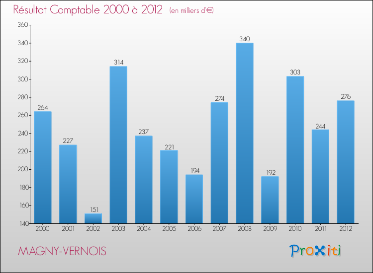 Evolution du résultat comptable pour la commune de MAGNY-VERNOIS de 2000 à 2012 Evolution du résultat comptable pour MAGNY-VERNOIS de 2000 à 2012
