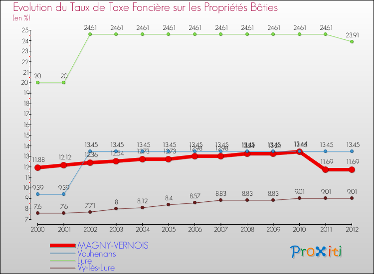 Evolution du taux de la taxe foncière sur le bati pour MAGNY-VERNOIS et les communes proches de 2000 à 2012 Comparaison des taux de taxe foncière sur le bati pour MAGNY-VERNOIS et les communes voisines de 2000 à 2012