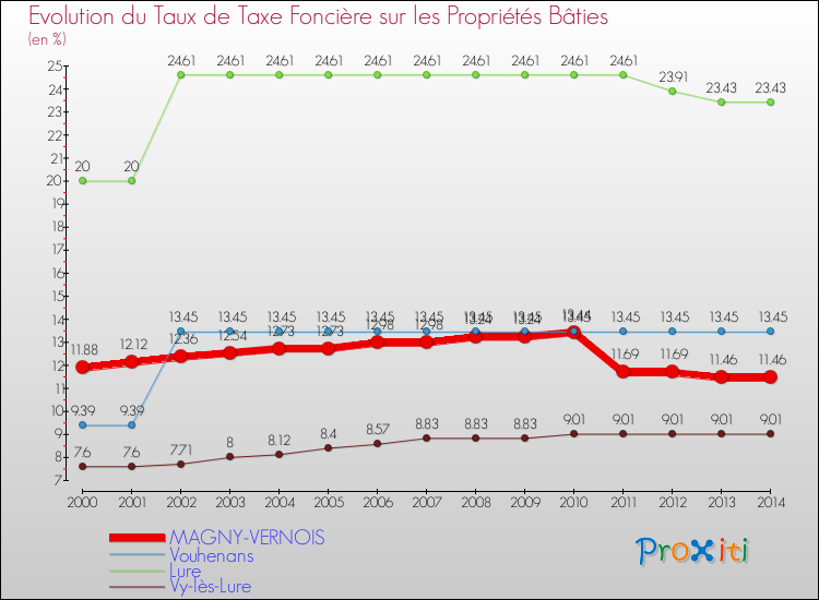 Evolution du taux de la taxe foncière sur le bati pour MAGNY-VERNOIS et les communes proches de 2000 à 2014 Comparaison des taux de taxe foncière sur le bati pour MAGNY-VERNOIS et les communes voisines de 2000 à 2014