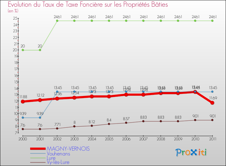 Evolution du taux de la taxe foncière sur le bati pour MAGNY-VERNOIS et les communes proches Comparaison des taux de taxe foncière sur le bati pour MAGNY-VERNOIS et les communes voisines