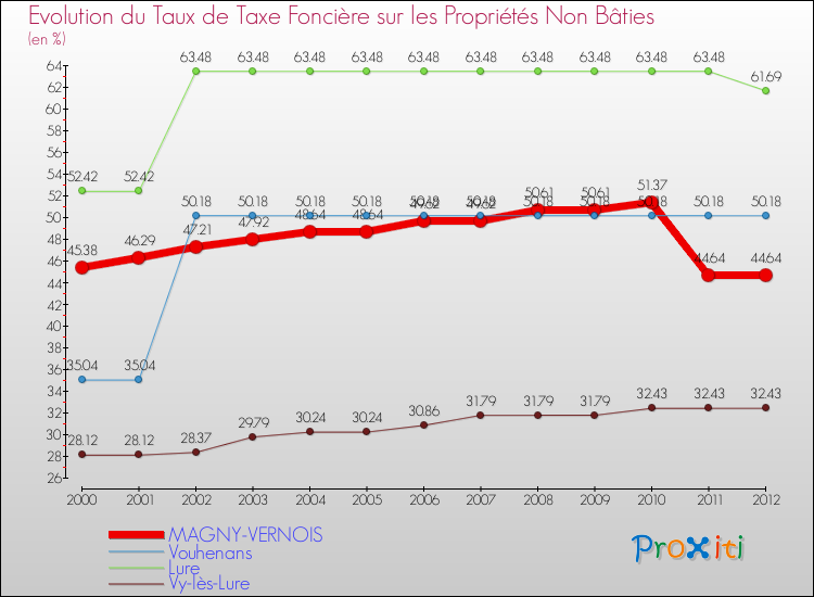 Evolution du taux de la taxe foncière sur les immeubles et terrains non batis pour MAGNY-VERNOIS et les communes proches de 2000 à 2012 Comparaison des taux de la taxe foncière sur les immeubles et terrains non batis pour MAGNY-VERNOIS et les communes voisines de 2000 à 2012