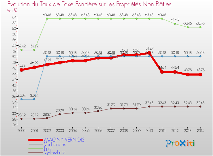 Evolution du taux de la taxe foncière sur les immeubles et terrains non batis pour MAGNY-VERNOIS et les communes proches de 2000 à 2014 Comparaison des taux de la taxe foncière sur les immeubles et terrains non batis pour MAGNY-VERNOIS et les communes voisines de 2000 à 2014