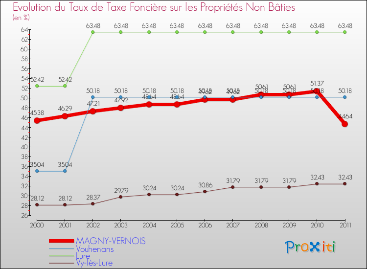 Evolution du taux de la taxe foncière sur les immeubles et terrains non batis pour MAGNY-VERNOIS et les communes proches Comparaison des taux de la taxe foncière sur les immeubles et terrains non batis pour MAGNY-VERNOIS et les communes voisines