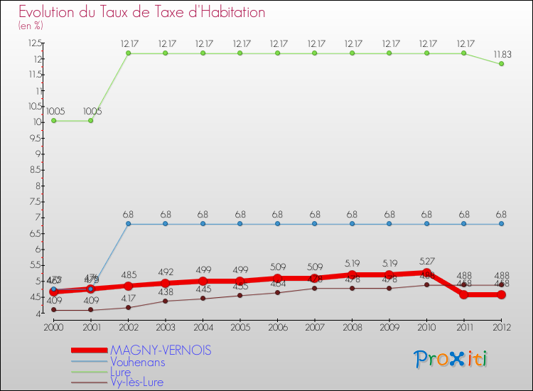 Evolution du taux de la taxe d'habitation pour MAGNY-VERNOIS et les communes proches Comparaison des taux de la taxe d'habitation pour MAGNY-VERNOIS et les communes voisines