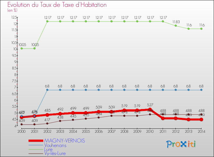 Evolution du taux de la taxe d'habitation pour MAGNY-VERNOIS et les communes proches de 2000 à 2014 Comparaison des taux de la taxe d'habitation pour MAGNY-VERNOIS et les communes voisines de 2000 à 2014