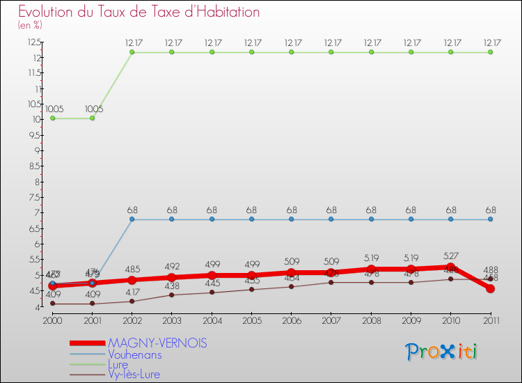 Evolution du taux de la taxe d'habitation pour MAGNY-VERNOIS et les communes proches Comparaison des taux de la taxe d'habitation pour MAGNY-VERNOIS et les communes voisines