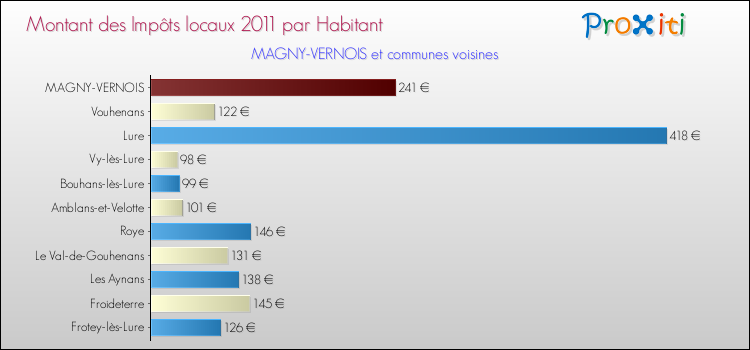 Montant des impôts locaux par Habitant pour MAGNY-VERNOIS et les communes proches Comparaison des impôts locaux par habitant pour MAGNY-VERNOIS et les communes voisines