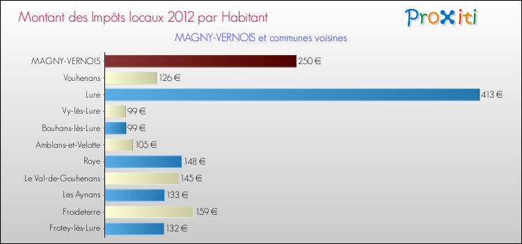 Montant des impôts locaux par Habitant pour MAGNY-VERNOIS et les communes proches Comparaison des impôts locaux par habitant pour MAGNY-VERNOIS et les communes voisines