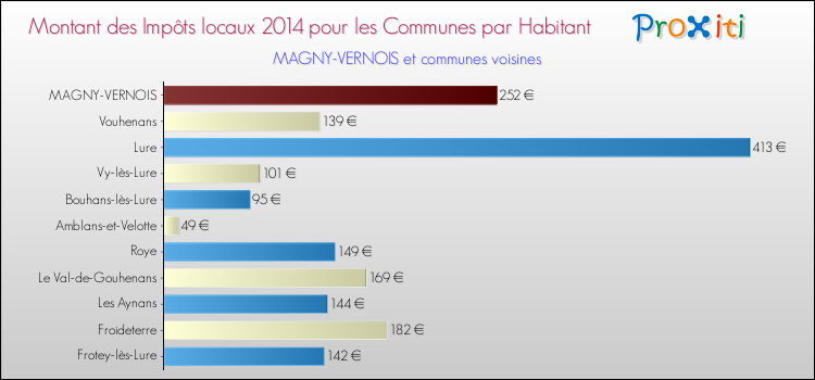 Montant des impôts locaux par Habitant pour MAGNY-VERNOIS et les communes proches en 2014 Comparaison des impôts locaux par habitant pour MAGNY-VERNOIS et les communes voisines en 2014