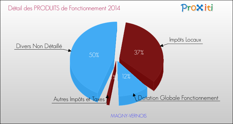Décomposition du Budget de Fonctionnement 2014 de la commune de MAGNY-VERNOIS Budget de Fonctionnement 2014 pour la commune de MAGNY-VERNOIS