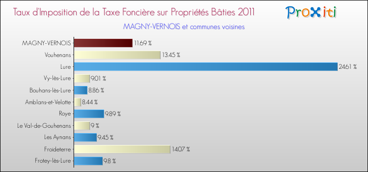 Taux d'imposition de la taxe foncière sur le bati 2011 pour MAGNY-VERNOIS et les communes proches Comparaison des taux d'imposition de la taxe foncière sur le bati 2011 pour MAGNY-VERNOIS et les communes voisines