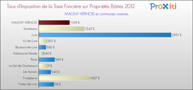 Taux d'imposition de la taxe foncière sur le bati 2012 pour MAGNY-VERNOIS et les communes proches Comparaison des taux d'imposition de la taxe foncière sur le bati 2012 pour MAGNY-VERNOIS et les communes voisines