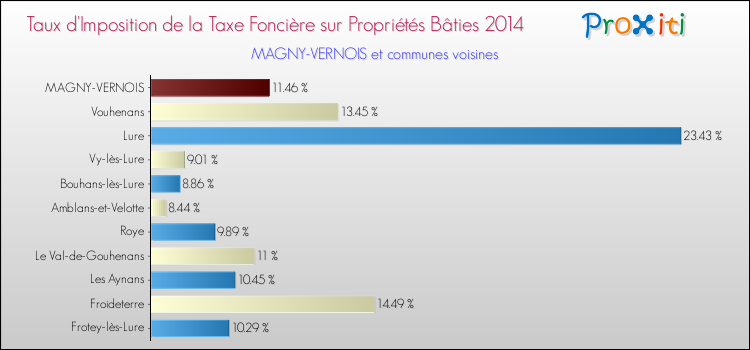 Taux d'imposition de la taxe foncière sur le bati 2014 pour MAGNY-VERNOIS et les communes proches Comparaison des taux d'imposition de la taxe foncière sur le bati 2014 pour MAGNY-VERNOIS et les communes voisines