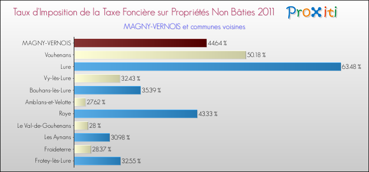 Taux d'imposition de la taxe foncière sur les immeubles et terrains non batis 2011 pour MAGNY-VERNOIS et les communes proches Comparaison des taux d'imposition de la taxe foncière sur les immeubles et terrains non batis 2011 pour MAGNY-VERNOIS et les communes voisines