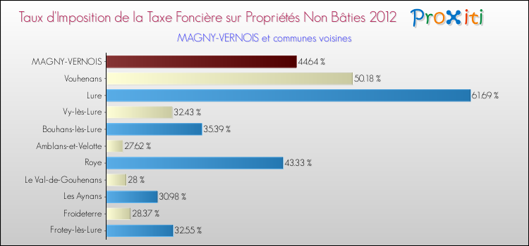 Taux d'imposition de la taxe foncière sur les immeubles et terrains non batis 2012 pour MAGNY-VERNOIS et les communes proches Comparaison des taux d'imposition de la taxe foncière sur les immeubles et terrains non batis 2012 pour MAGNY-VERNOIS et les communes voisines