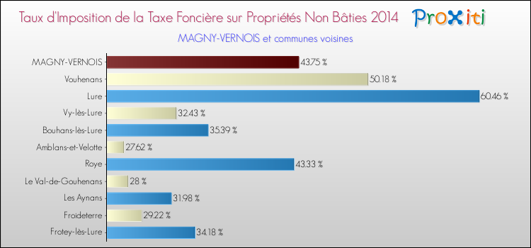 Taux d'imposition de la taxe foncière sur les immeubles et terrains non batis 2014 pour MAGNY-VERNOIS et les communes proches Comparaison des taux d'imposition de la taxe foncière sur les immeubles et terrains non batis 2014 pour MAGNY-VERNOIS et les communes voisines