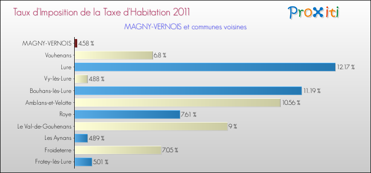 Taux d'imposition de la taxe d'habitation 2011 pour MAGNY-VERNOIS et les communes proches Comparaison des taux d'imposition de la taxe d'habitation 2011 pour MAGNY-VERNOIS et les communes voisines