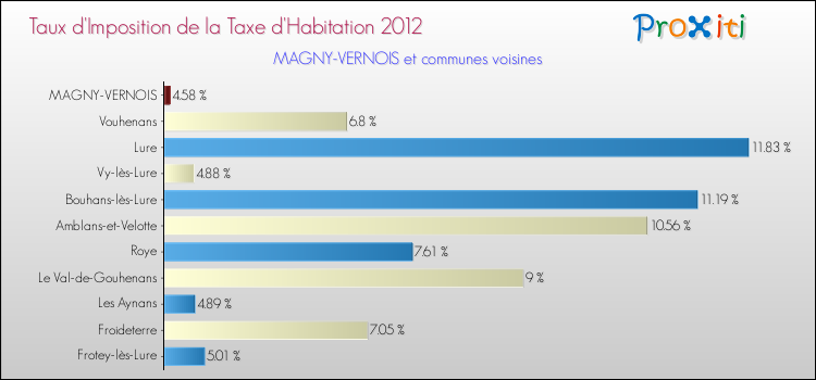 Taux d'imposition de la taxe d'habitation 2012 pour MAGNY-VERNOIS et les communes proches Comparaison des taux d'imposition de la taxe d'habitation 2012 pour MAGNY-VERNOIS et les communes voisines
