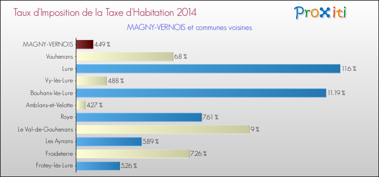 Taux d'imposition de la taxe d'habitation 2014 pour MAGNY-VERNOIS et les communes proches Comparaison des taux d'imposition de la taxe d'habitation 2014 pour MAGNY-VERNOIS et les communes voisines