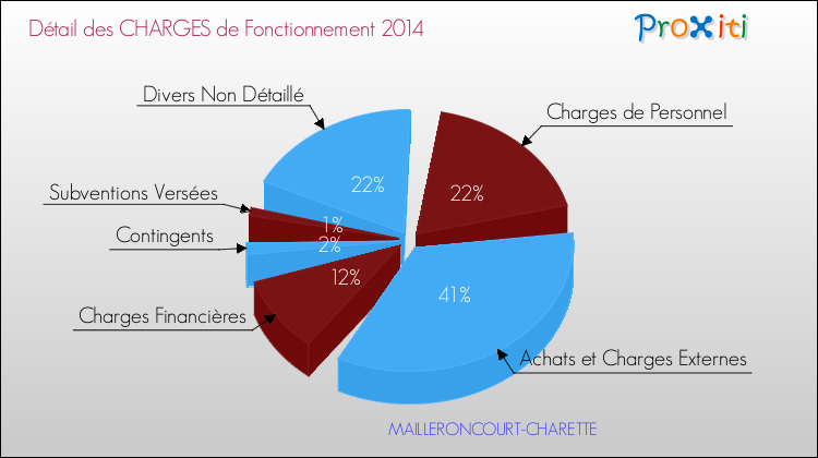 Décomposition des Charges de Fonctionnement 2014 de la commune de MAILLERONCOURT-CHARETTE Charges de Fonctionnement 2014 pour la commune de MAILLERONCOURT-CHARETTE