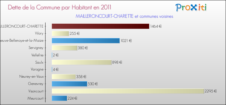 Dette par habitant de la commune en 2011 pour MAILLERONCOURT-CHARETTE et les communes proches Comparaison de la dette par habitant de la commune en 2011 pour MAILLERONCOURT-CHARETTE et les communes voisines