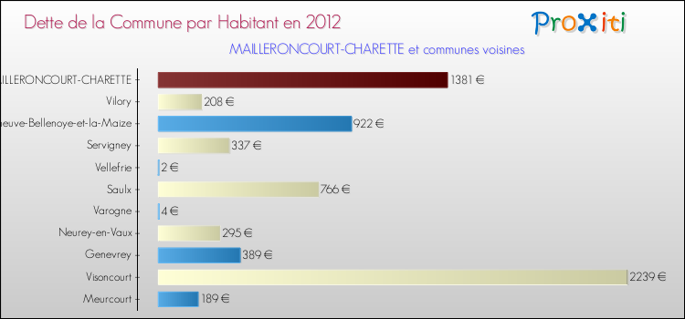 Dette par habitant de la commune en 2012 pour MAILLERONCOURT-CHARETTE et les communes proches Comparaison de la dette par habitant de la commune en 2012 pour MAILLERONCOURT-CHARETTE et les communes voisines