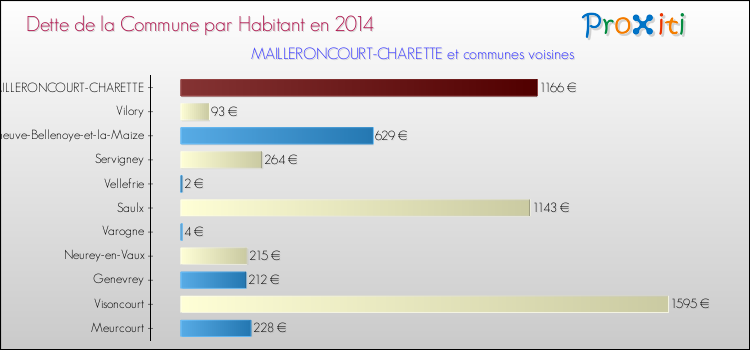 Dette par habitant de la commune en 2014 pour MAILLERONCOURT-CHARETTE et les communes proches Comparaison de la dette par habitant de la commune en 2014 pour MAILLERONCOURT-CHARETTE et les communes voisines