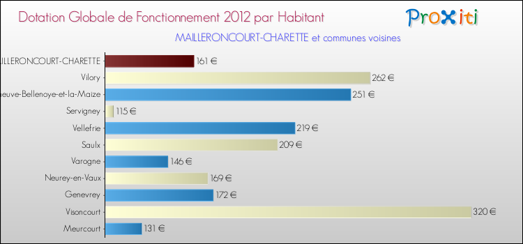 Montant des dotations globales de fonctionnement DGF par Habitant pour MAILLERONCOURT-CHARETTE et les communes proches Comparaison des des dotations globales de fonctionnement DGF par habitant pour MAILLERONCOURT-CHARETTE et les communes voisines