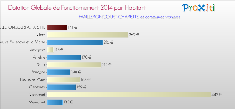 Montant des dotations globales de fonctionnement DGF par Habitant pour MAILLERONCOURT-CHARETTE et les communes proches en 2014. Comparaison des des dotations globales de fonctionnement DGF par habitant pour MAILLERONCOURT-CHARETTE et les communes voisines en 2014.