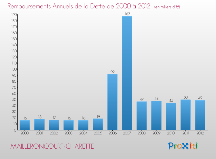 Evolution de l'annuité de la dette pour la commune de MAILLERONCOURT-CHARETTE de 2000 à 2012 Annuités de la dette pour MAILLERONCOURT-CHARETTE de 2000 à 2012