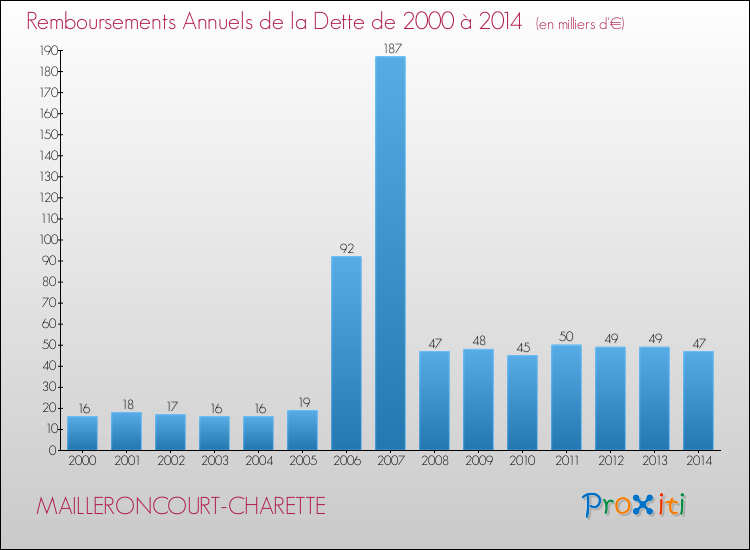 Evolution de l'annuité de la dette pour la commune de MAILLERONCOURT-CHARETTE de 2000 à 2014 Annuités de la dette pour MAILLERONCOURT-CHARETTE de 2000 à 2014