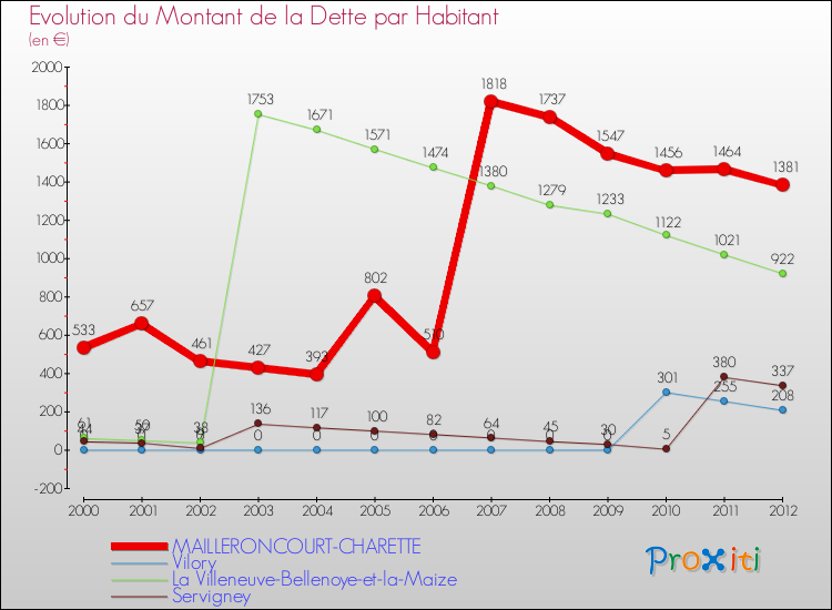 Evolution de la dette par habitant pour la commune de MAILLERONCOURT-CHARETTE et les communes proches de 2000 à 2012 Comparaison de la dette par habitant pour MAILLERONCOURT-CHARETTE et les communes voisines de 2000 à 2012