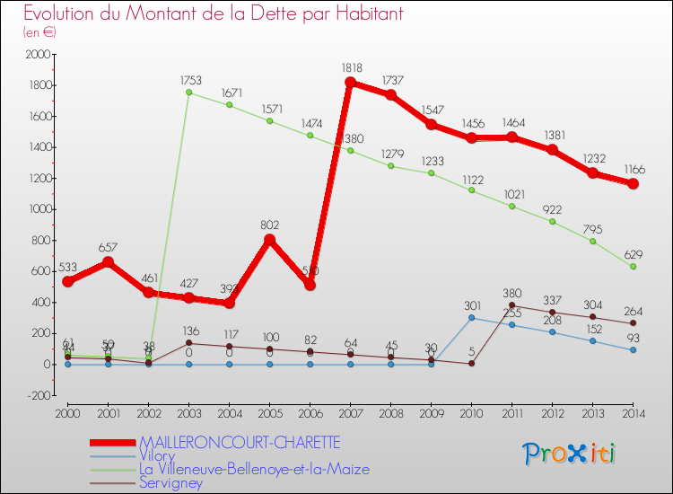 Evolution de la dette par habitant pour la commune de MAILLERONCOURT-CHARETTE et les communes proches de 2000 à 2014 Comparaison de la dette par habitant pour MAILLERONCOURT-CHARETTE et les communes voisines de 2000 à 2014