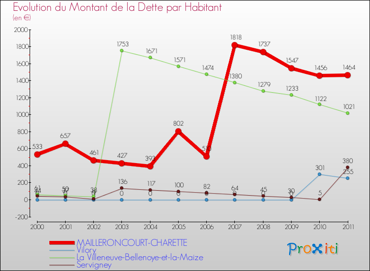 Evolution de la dette par habitant pour la commune de MAILLERONCOURT-CHARETTE et les communes proches Comparaison de la dette par habitant pour MAILLERONCOURT-CHARETTE et les communes voisines