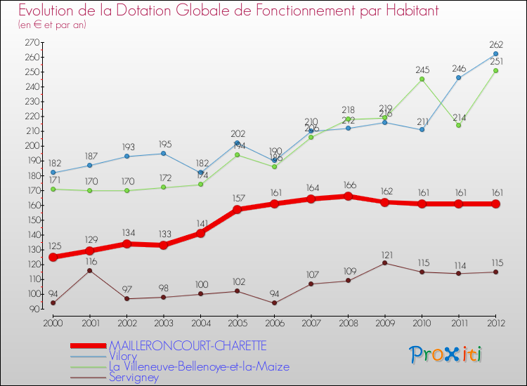 Evolution et montant de la dotation globale de fonctionnement par Habitant pour MAILLERONCOURT-CHARETTE et les communes proches Comparaison des dotations globales de fonctionnement par habitant pour MAILLERONCOURT-CHARETTE et les communes voisines