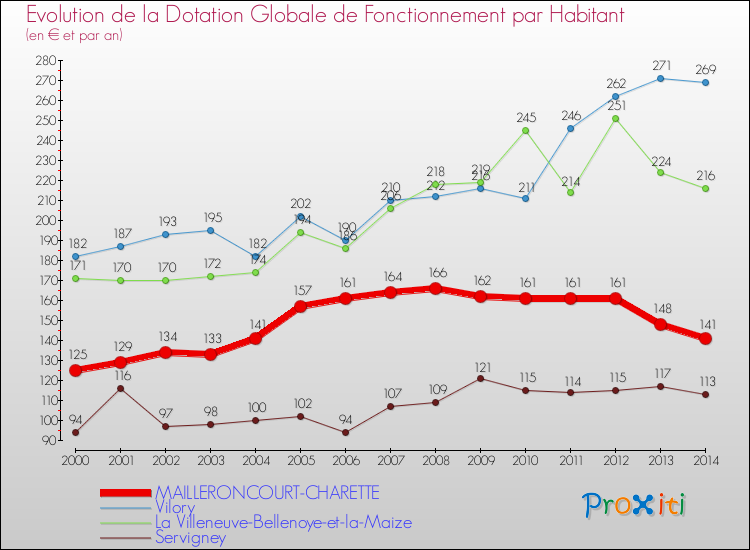 Evolution et montant de la dotation globale de fonctionnement par Habitant pour MAILLERONCOURT-CHARETTE et les communes proches de 2000 à 2014. Comparaison des dotations globales de fonctionnement par habitant pour MAILLERONCOURT-CHARETTE et les communes voisines de 2000 à 2014.