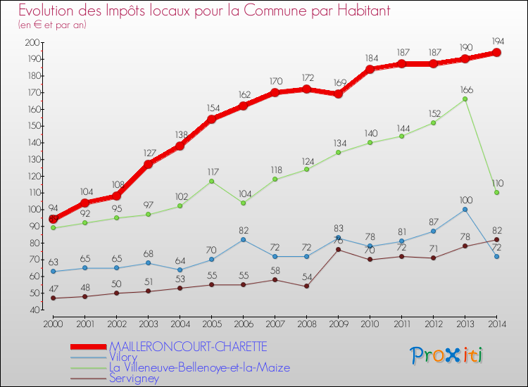 Evolution et montant des impôts locaux par Habitant pour MAILLERONCOURT-CHARETTE et les communes proches de 2000 à 2014 Comparaison des impôts locaux par habitant pour MAILLERONCOURT-CHARETTE et les communes voisines de 2000 à 2014