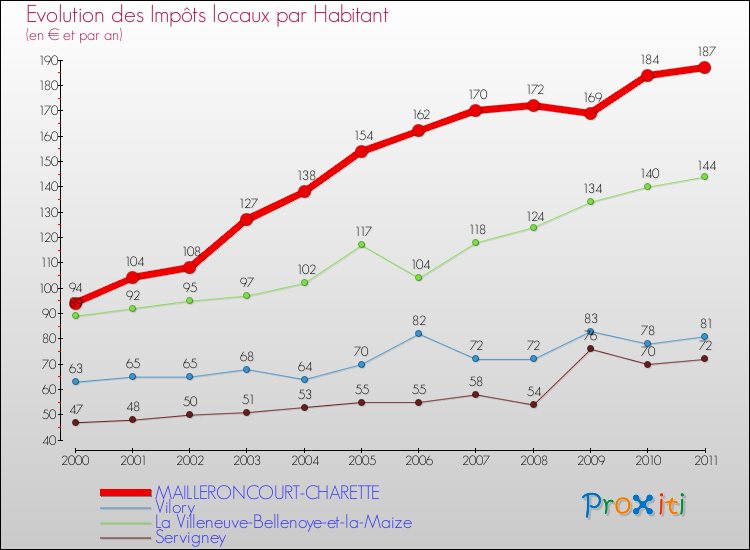Evolution et montant des impôts locaux par Habitant pour MAILLERONCOURT-CHARETTE et les communes proches Comparaison des impôts locaux par habitant pour MAILLERONCOURT-CHARETTE et les communes voisines