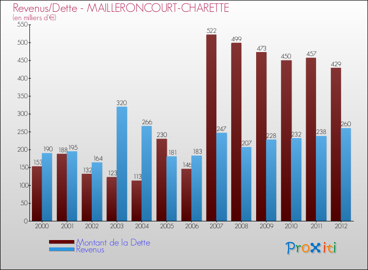 Evolution comparée de la dette et des revenus pour la commune de MAILLERONCOURT-CHARETTE de 2000 à 2012 Comparaison de la dette et des revenus pour MAILLERONCOURT-CHARETTE de 2000 à 2012