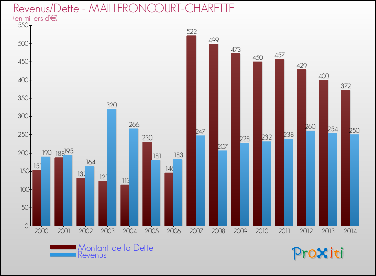Evolution comparée de la dette et des revenus pour la commune de MAILLERONCOURT-CHARETTE de 2000 à 2014 Comparaison de la dette et des revenus pour MAILLERONCOURT-CHARETTE de 2000 à 2014