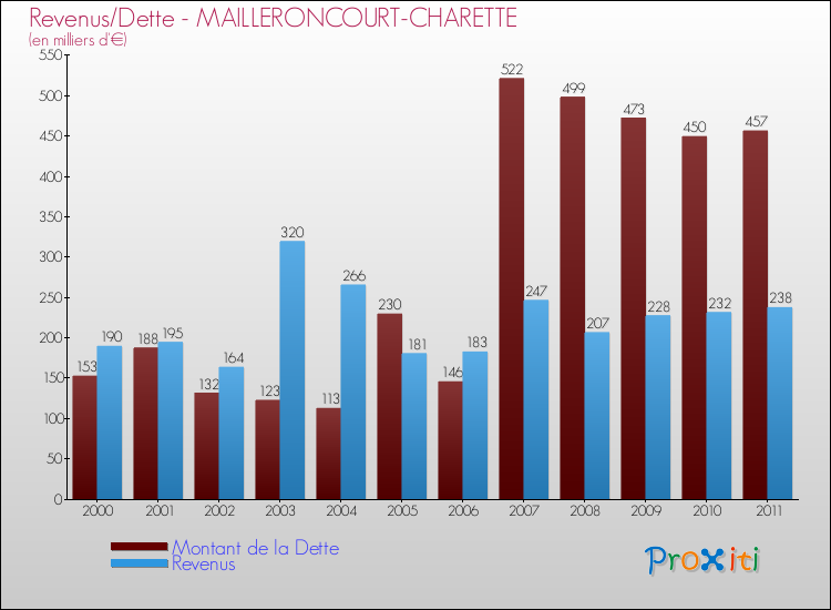 Evolution comparée de la dette et des revenus pour la commune de MAILLERONCOURT-CHARETTE de 2000 à 2011 Comparaison de la dette et des revenus pour MAILLERONCOURT-CHARETTE de 2000 à 2011
