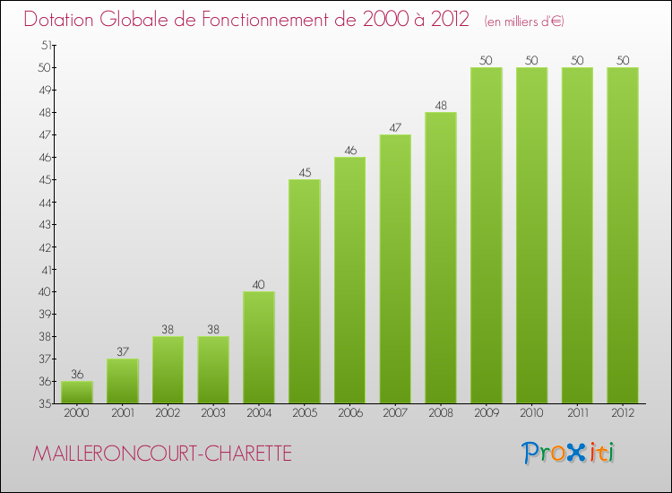 Evolution du montant de la Dotation Globale de Fonctionnement pour la commune de MAILLERONCOURT-CHARETTE de 2000 à 2012 Evolution du montant de la Dotation Globale de Fonctionnement pour MAILLERONCOURT-CHARETTE de 2000 à 2012
