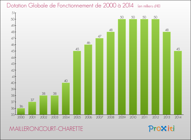 Evolution du montant de la Dotation Globale de Fonctionnement pour la commune de MAILLERONCOURT-CHARETTE de 2000 à 2014 Evolution du montant de la Dotation Globale de Fonctionnement pour MAILLERONCOURT-CHARETTE de 2000 à 2014