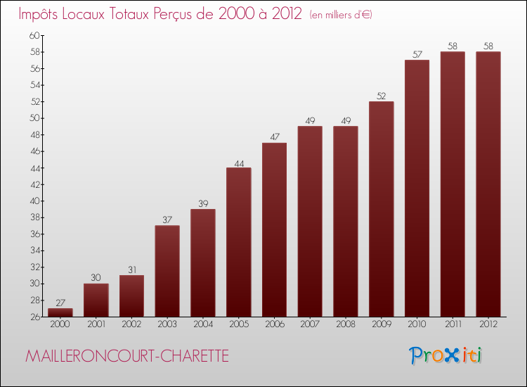 Evolution des Impôts Locaux pour la commune de MAILLERONCOURT-CHARETTE de 2000 à 2012 Evolution des Impôts Locaux pour MAILLERONCOURT-CHARETTE de 2000 à 2012
