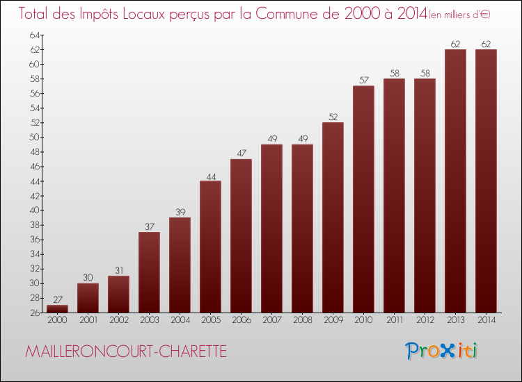 Evolution des Impôts Locaux pour la commune de MAILLERONCOURT-CHARETTE de 2000 à 2014 Evolution des Impôts Locaux pour MAILLERONCOURT-CHARETTE de 2000 à 2014